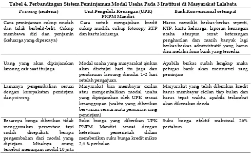 Tabel 4. Perbandingan Sistem Peminjaman Modal Usaha Pada 3 Institusi di Masyarakat Lalabata 