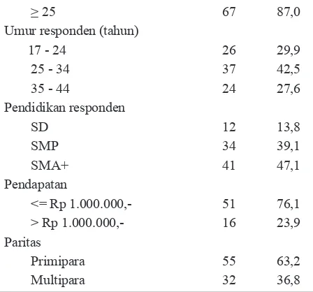 Gambar 1 menunjukkan bahwa 24% responden 