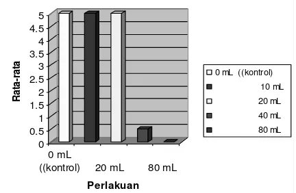 Tabel 2. Konsentrasi Inokulum  L. plantarum terhadap 
