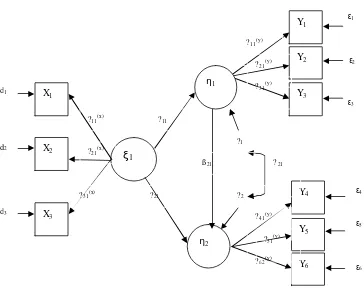 Gambar 3.  Ilustrasi Model LISREL (Linear Structural Relationship) 