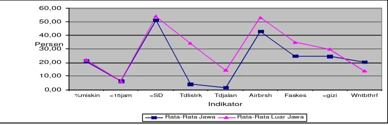 Gambar 6  Rata-rata produksi dan produksi/kapita beras, jagung, ubi kayu dan ubi jalar kabupaten di  Jawa dan Luar Jawa 