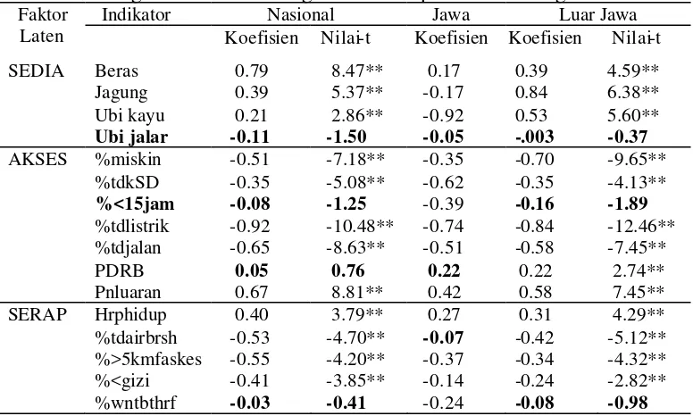 Tabel  4 Hubungan faktor laten dengan indikator pada model dengan 16 indikator  