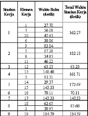 Tabel 4 Elemen Kerja yang Disusun Menurut COMSOAL 