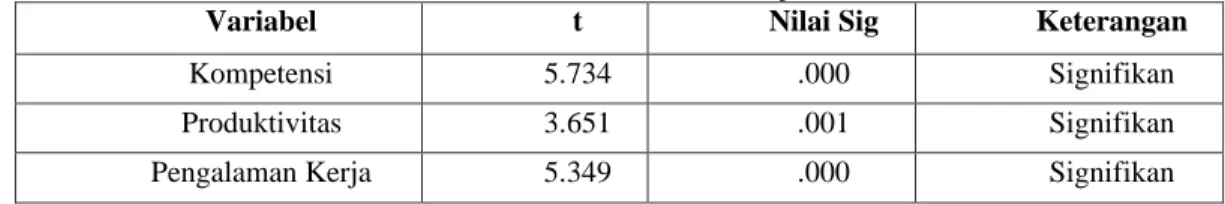 Tabel 4.19 Hasil Uji F 