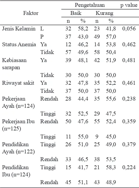 Tabel 7. Uji Chi-Square beberapa variabel dengan pengetahuan belajar anak sekolah dasar daerah kumuh (n=141)