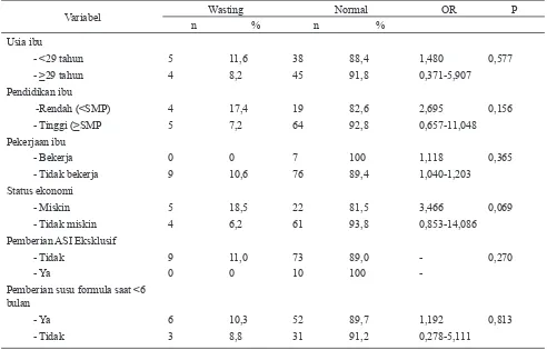 Tabel 3.  Hubungan beberapa variabel dengan status gizi bayi menurut indikator BB/PB