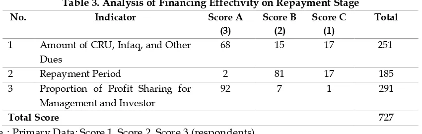Table 3. Analysis of Financing Effectivity on Repayment Stage 