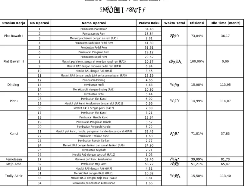 Tabel 5.7 Data Stasiun Kerja Saat Ini ( CTmax  = 134,19 ) 