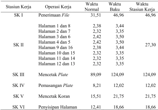 Tabel 2. Waktu Normal dan Waktu Baku  Stasiun Kerja  Operasi Kerja  Waktu 