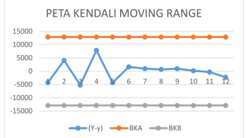 Gambar 1. Peta kendali moving range 