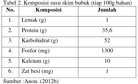 Tabel 2. Komposisi susu skim bubuk (tiap 100g bahan) 