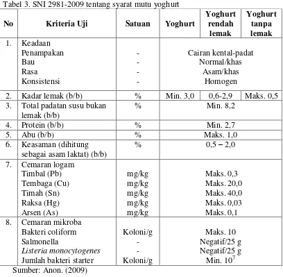 Tabel 3. SNI 2981-2009 tentang syarat mutu yoghurt 