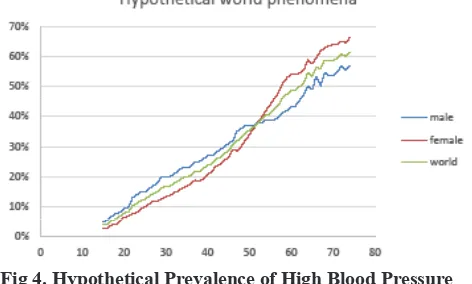 Fig 3. Prevalence of High Blood Pressure by Age and Sex 