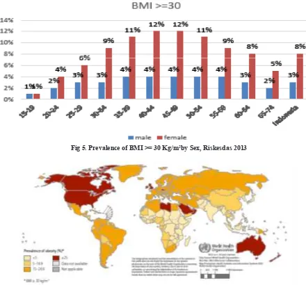 Fig 5. Prevalence of BMI >= 30 Kg/m2by Sex, Riskesdas 2013