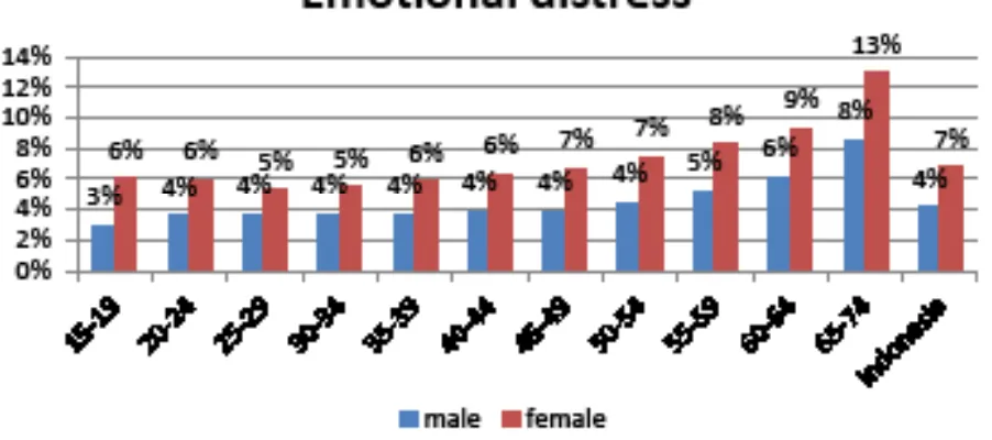 Fig 9. Prevalence of emotional distress by Sex, Riskesdas 2013