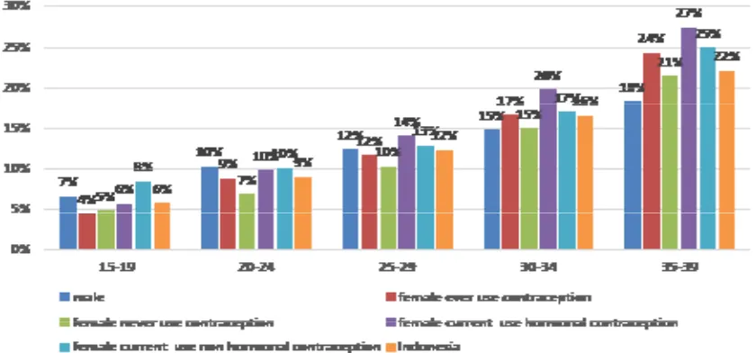 Figure 10. Prevalence of HBP by sex age and contraception