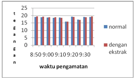Tabel 2. Perbandingan hasil keluaran panel surya keadaan normal dan ekstrak dengan pelarut etanol 96% 