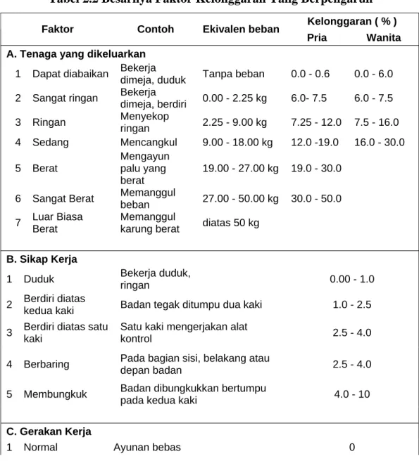 Tabel 2.2 Besarnya Faktor Kelonggaran Yang Berpengaruh 