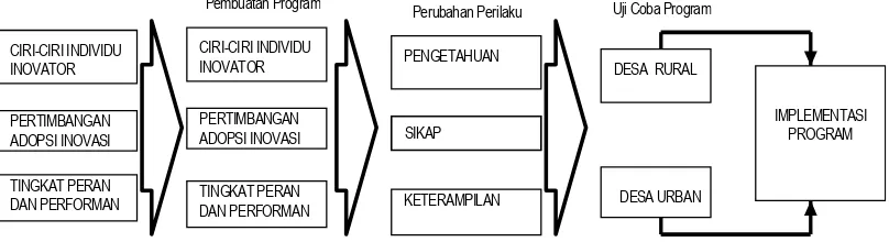 Gambar 1. Paradigma Penelitian Peningkatan Peran dan Performan Inovator untuk PengembanganSumberdaya Manusia Pedesaan