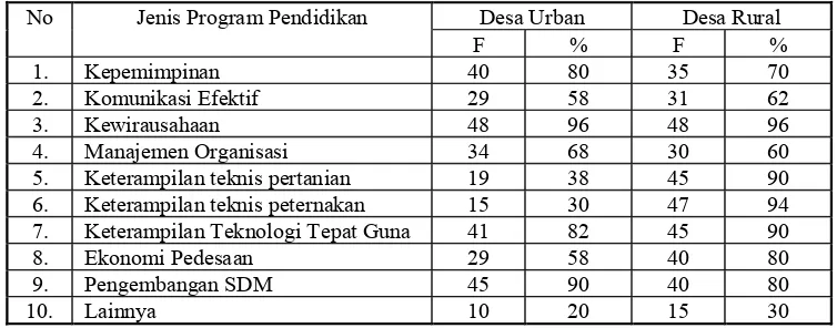 Tabel 1Jenis Program Pendidikan yang Dibutuhkan di Desa Rural dan Desa Urban