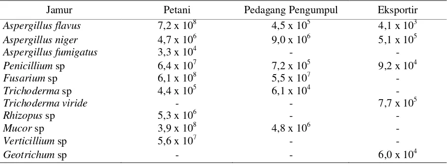 Tabel 2. Kepadatan Populasi Jamur pada Tingkat Petani, Pedagang Pengumpul dan Eksportir (cfu/ml) 