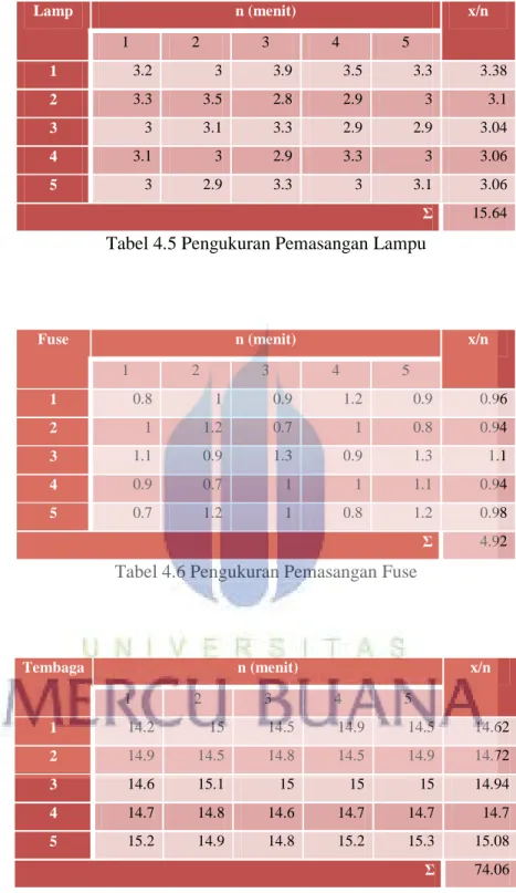 Tabel 4.7 Pengukuran Pemasangan Tembaga 
