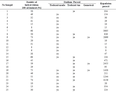 Tabel 2. Hasil Perhitungan Persentase Sel Limfosit pada Penderita Plasmodium falciparum di Kabupaten                Sumba Tengah Provinsi Nusa Tenggara Timur Tahun 2015