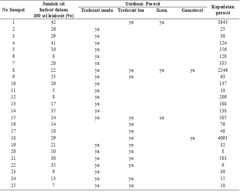 Tabel 4. Perbedaan Hasil Uji T Rata-Rata Jumlah Limfosit pada Penderita P. falciparum dan P