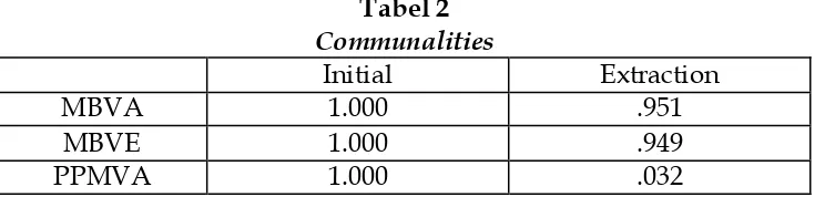 Tabel 3 Statistik Deskriptif Persamaan 1