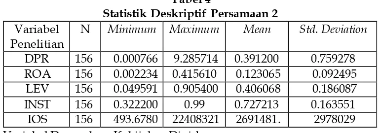 Tabel 4 Statistik Deskriptif Persamaan 2 