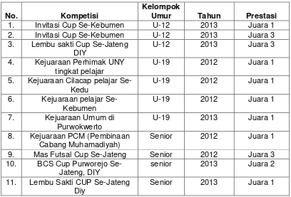 Tabel. 2.1. Data Prestasi Walet Muda Futsal Akademi 
