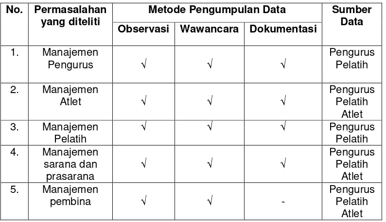 Tabel 3.1. Matriks pengumpulan data tentang manajemen pola pembinaan Walet 
