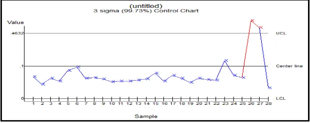 Gambar 4. Peta Kendali X (X-Chart) Free Fatty Acid / Asam Lemak Bebas (FFA) Oil Production Line I dan II Bulan Mei 2016  