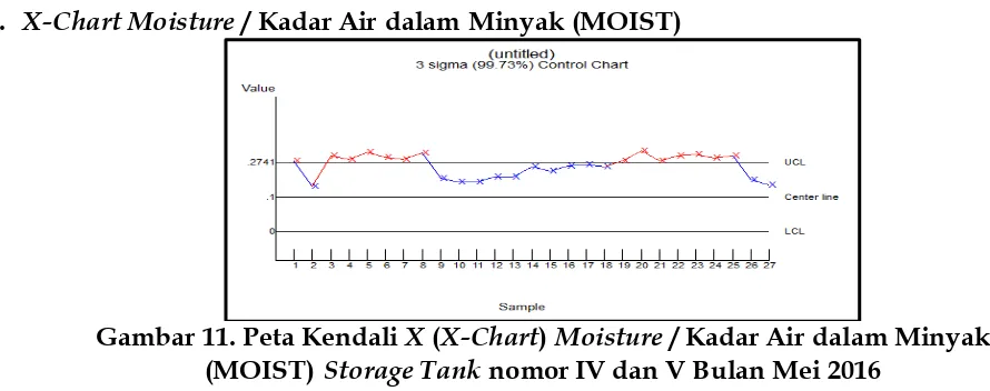 Gambar 10. Peta Kendali  X (X-Chart)Free Fatty Acid / Asam Lemak Bebas (FFA) 