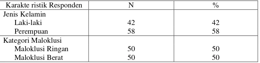 Tabel 1. Gambaran responden berdasarkan jenis kelamin dan kategori maloklusi pada siswa-siswi di SMA Swasta Eria (n=100) 