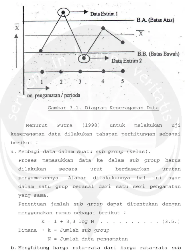 Gambar 3.1. Diagram Keseragaman Data