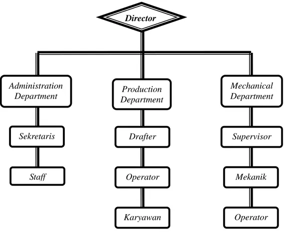 Gambar 4.1 Struktur Organisasi dan Manajemen Perusahaan (sumber : CV. 
