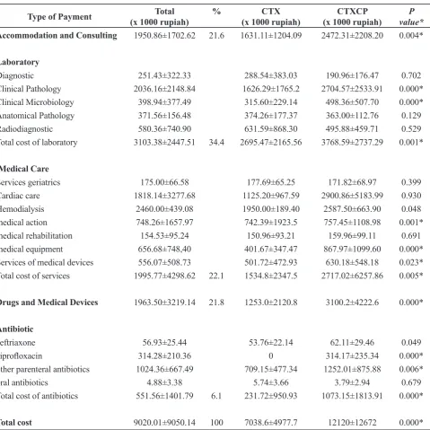 Table 3. Comparation of Outcome Theraphy Between Groups