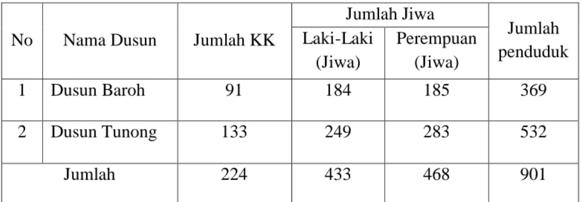 Tabel 4.1. Jumlah penduduk Gampong Pante Gurah Kecamatan Muara Batu  Kabupaten Aceh Utara 