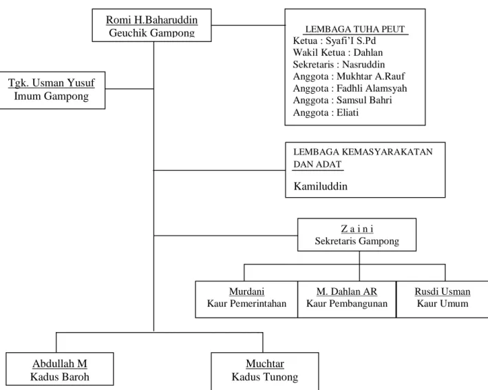 Gambar 4.2. Struktur Organisasi Gampong Pante Gurah Kecamatan Muara Batu  Kabupaten Aceh Utara 