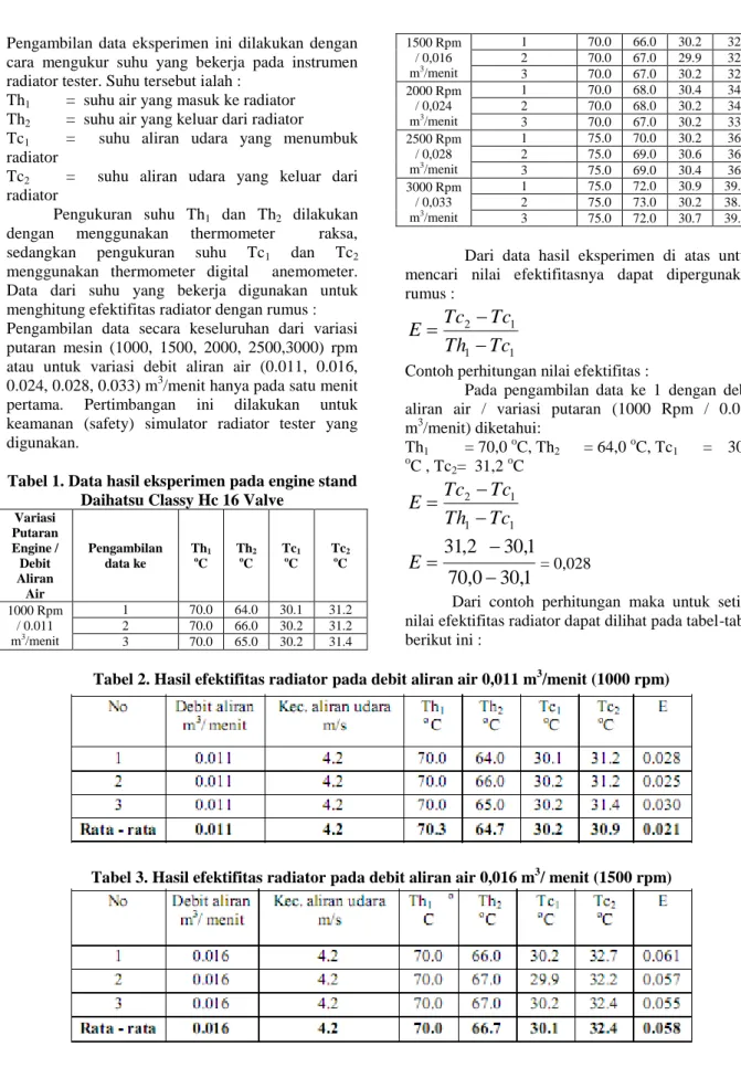 Tabel 1. Data hasil eksperimen pada engine stand  Daihatsu Classy Hc 16 Valve 