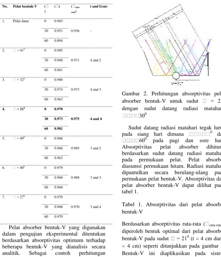 Gambar 2. Perhitungan  absorptivitas  pelat absorber  bentuk-V  untuk  sudut   =  21 0 dengan  sudut  datang  radiasi  matahari,