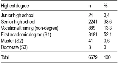 Table 1 Level of formal education of Indonesian