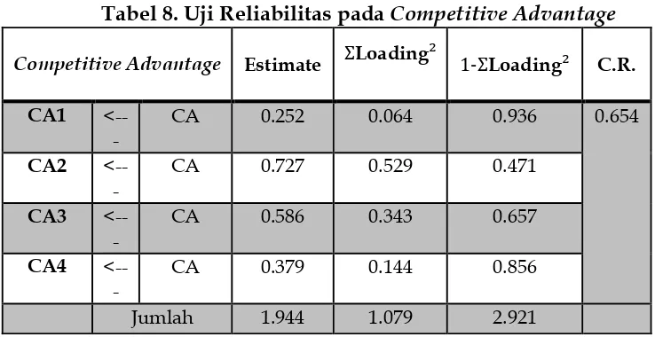 Tabel 8. Uji Reliabilitas pada Competitive Advantage 