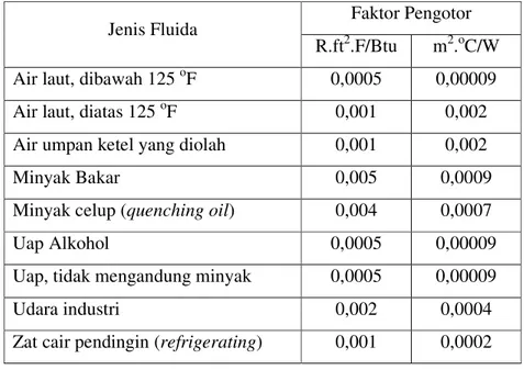 Tabel 4.2  Faktor pengotor untuk uap 