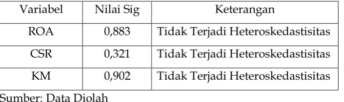 Tabel 5. Tabel Uji Heteroskedastisitas 