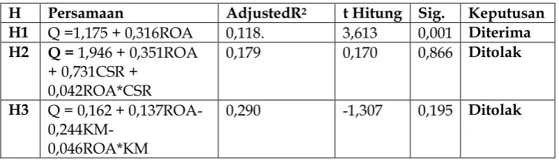 Tabel 6. Ringkasan Hasil Pengujian statistik 