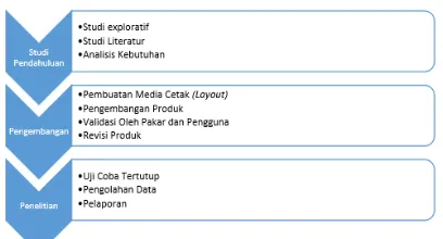 Gambar 2.Prosedur penelitian (adaptasi Borg & Gall dan Mardika) 