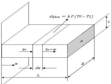 Gambar 2. Volume unsuran untuk analisis konduksi - kalor satu dimensi 