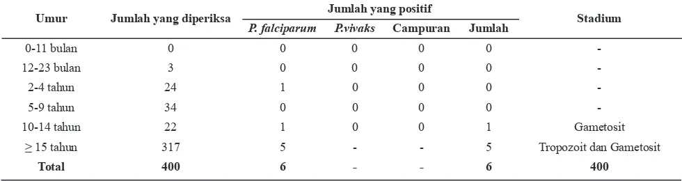Tabel 1. Hasil Pemeriksaan Sediaan Darah Malaria (sebelum pemasangan kelambu LLIN) Berdasarkan Kelompok Umur di Desa Sendangsari, Kecamatan Bener, Kabupaten Purworejo, Provinsi Jawa Tengah, Tahun 2015